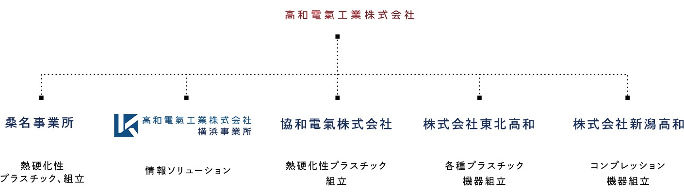組織図
