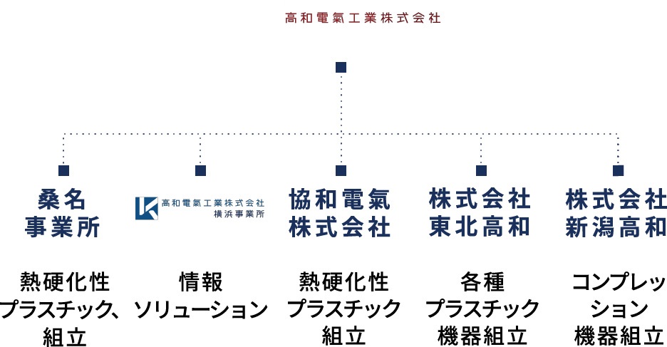 組織図